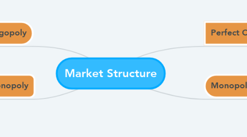 Mind Map: ‏Market Structure
