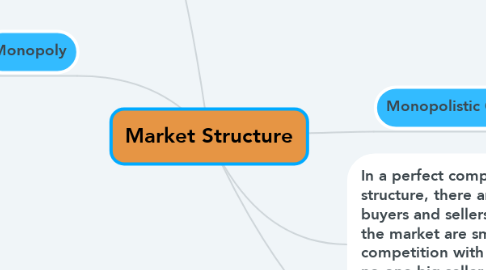 Mind Map: Market Structure