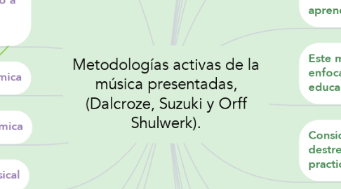 Mind Map: Metodologías activas de la música presentadas, (Dalcroze, Suzuki y Orff Shulwerk).