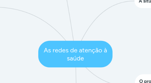 Mind Map: As redes de atenção à saúde