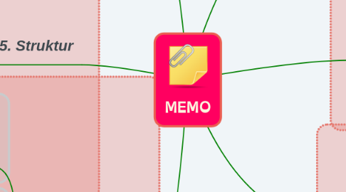 Mind Map: MEMO