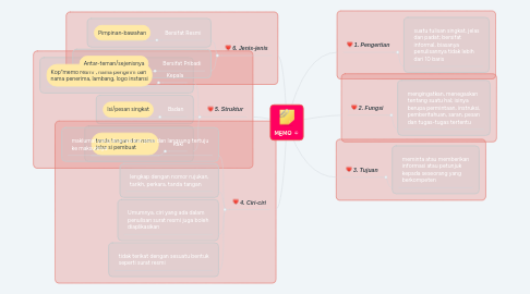 Mind Map: MEMO