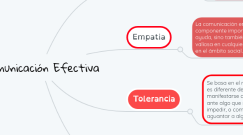 Mind Map: Comunicación Efectiva