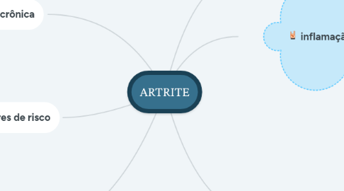 Mind Map: ARTRITE