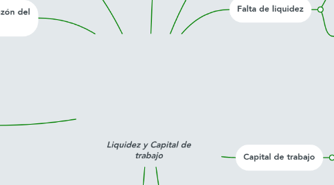 Mind Map: Liquidez y Capital de trabajo
