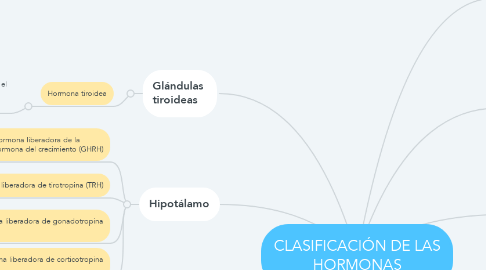 Mind Map: CLASIFICACIÓN DE LAS HORMONAS