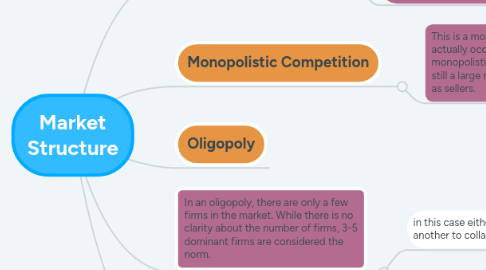 Mind Map: Market Structure