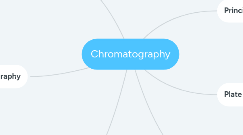 Mind Map: Chromatography