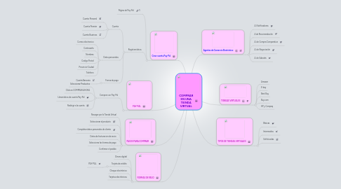 Mind Map: COMPRAR EN UNA TIENDA VIRTUAL