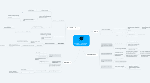 Mind Map: Language + Knowledge (Julia/Valeria/Noelle)