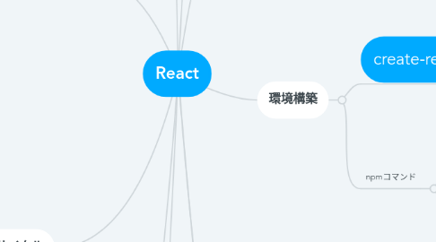 Mind Map: React