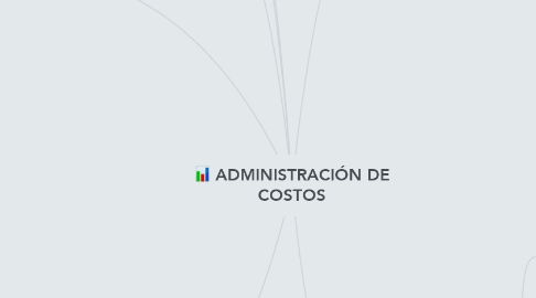 Mind Map: ADMINISTRACIÓN DE COSTOS