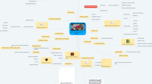 Mind Map: clasificación y tipos de crédito