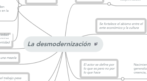 Mind Map: La desmodernización