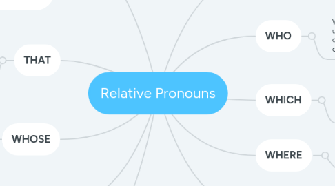 Mind Map: Relative Pronouns