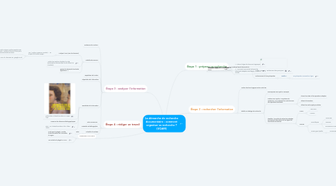 Mind Map: La démarche de recherche documentaire : comment organiser sa recherche ? (UQAM)