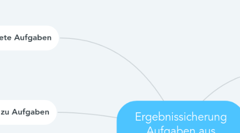 Mind Map: Ergebnissicherung Aufgaben aus religionsunterricht.net