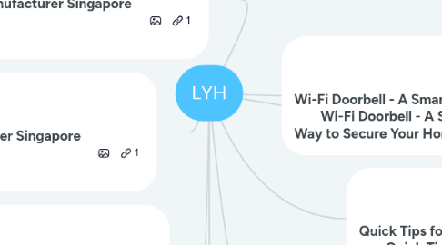 Mind Map: LYH