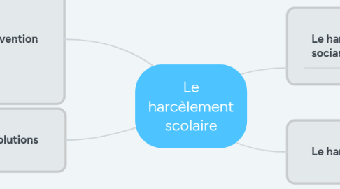 Mind Map: Le harcèlement scolaire