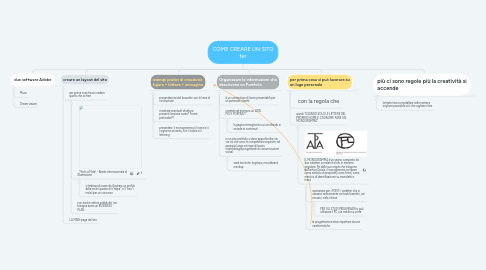 Mind Map: COME CREARE UN SITO ter