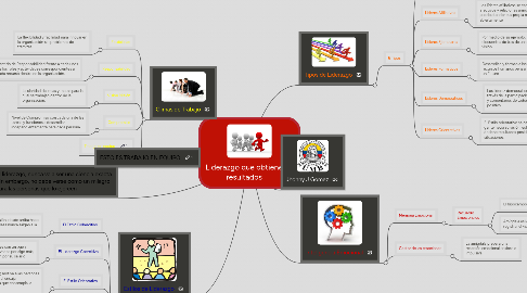 Mind Map: Liderazgo que obtiene resultados