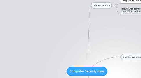 Mind Map: Computer Security Risks