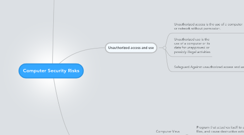 Mind Map: Computer Security Risks