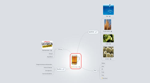 Mind Map: Cerveja