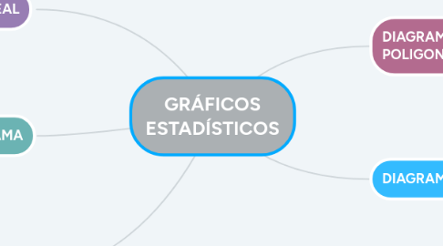 Mind Map: GRÁFICOS ESTADÍSTICOS