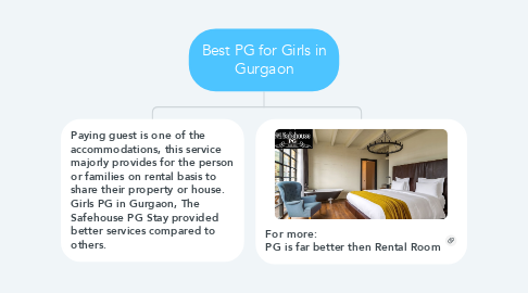 Mind Map: Best PG for Girls in Gurgaon
