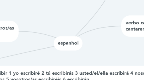Mind Map: espanhol