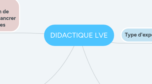Mind Map: DIDACTIQUE LVE
