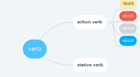 Mind Map: verb