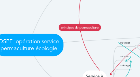 Mind Map: OSPE :opération service permaculture écologie