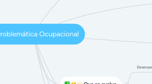 Mind Map: Problemática Ocupacional