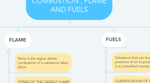 Mind Map: COMBUSTION , FLAME AND FUELS