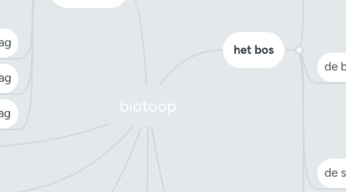 Mind Map: biotoop