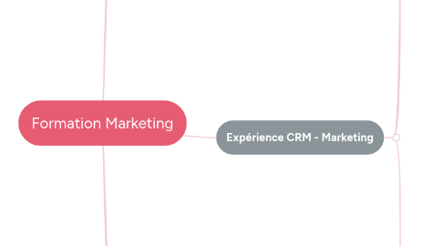 Mind Map: Formation Marketing