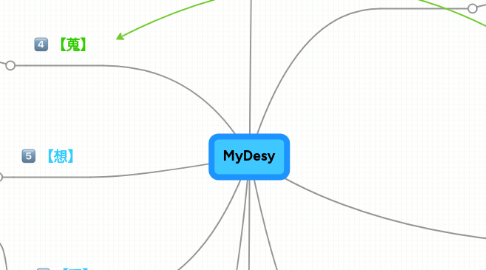 Mind Map: MyDesy