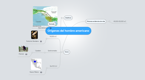 Mind Map: Orígenes del hombre americano