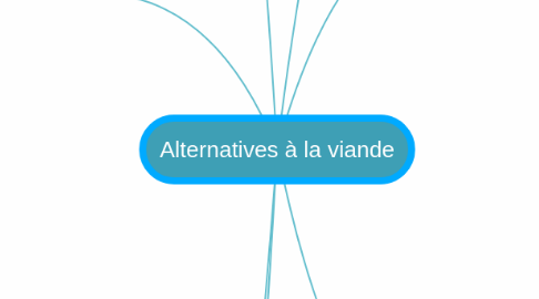 Mind Map: Alternatives à la viande