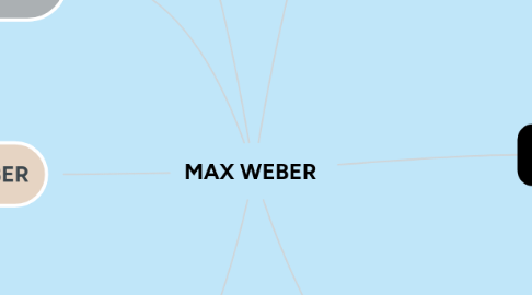 Mind Map: MAX WEBER