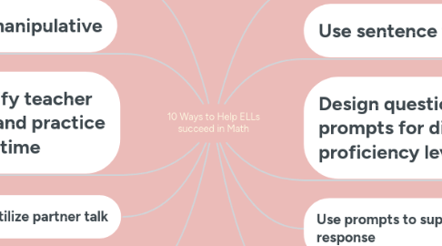 Mind Map: 10 Ways to Help ELLs succeed in Math