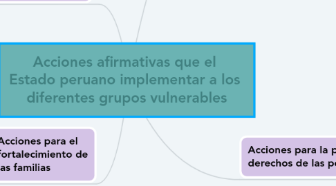 Mind Map: Acciones afirmativas que el Estado peruano implementar a los diferentes grupos vulnerables