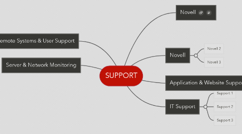 Mind Map: SUPPORT