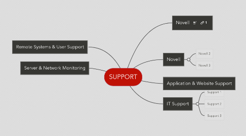 Mind Map: SUPPORT