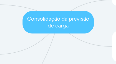 Mind Map: Consolidação da previsão de carga