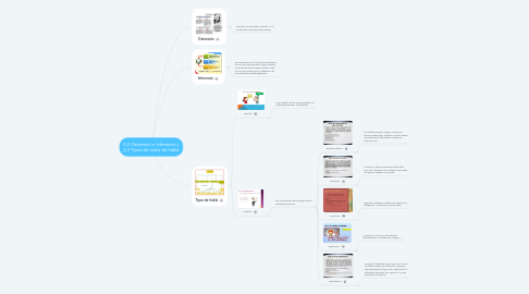 Mind Map: 3.2 Ostensión e Inferencia y 3.3 Tipos de actos de habla