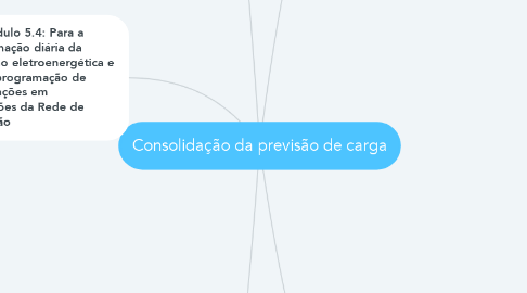 Mind Map: Consolidação da previsão de carga