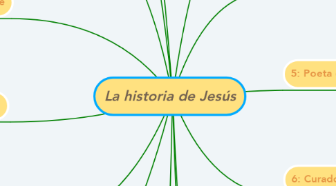 Mind Map: La historia de Jesús